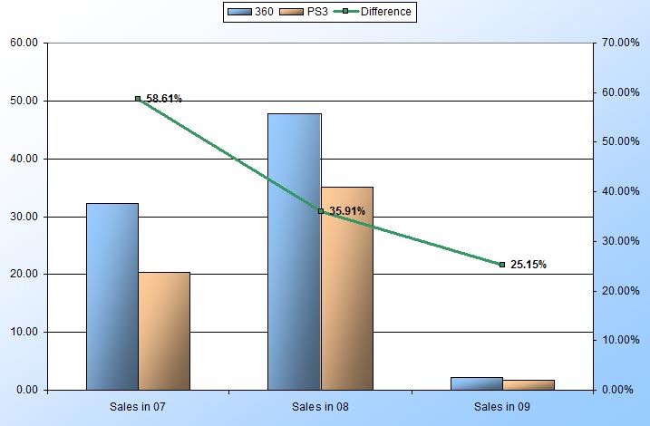 xbox-360-vs-playstation-3-yearly-game-sales.jpg